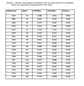 Ανάλυσέ το! Πρόσφατοι σεισμοi στη Τουρκία - Σεισμικές Επιταχύνσεις - Εκτίμηση - Ασφάλιση 3 Ανάλυσέ το! Πρόσφατοι σεισμοi στη Τουρκία - Σεισμικές Επιταχύνσεις - Εκτίμηση - Ασφάλιση