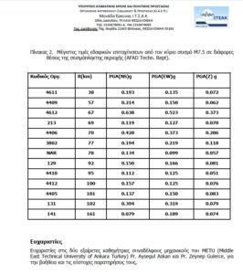 Ανάλυσέ το! Πρόσφατοι σεισμοi στη Τουρκία - Σεισμικές Επιταχύνσεις - Εκτίμηση - Ασφάλιση 4 Ανάλυσέ το! Πρόσφατοι σεισμοi στη Τουρκία - Σεισμικές Επιταχύνσεις - Εκτίμηση - Ασφάλιση